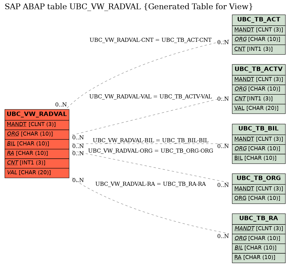 E-R Diagram for table UBC_VW_RADVAL (Generated Table for View)