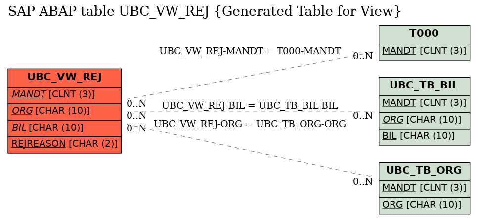 E-R Diagram for table UBC_VW_REJ (Generated Table for View)