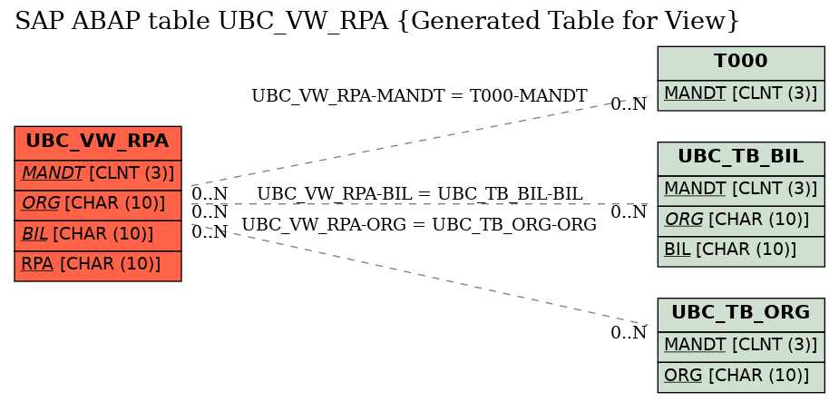 E-R Diagram for table UBC_VW_RPA (Generated Table for View)