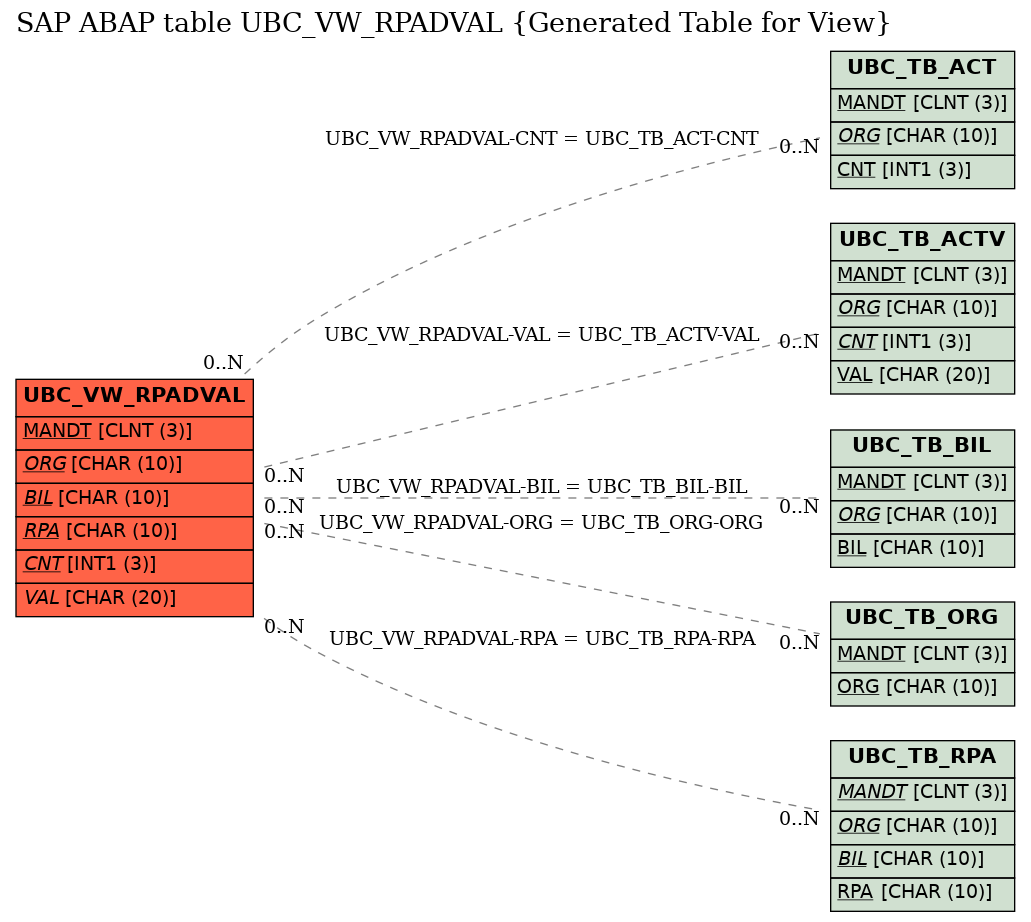 E-R Diagram for table UBC_VW_RPADVAL (Generated Table for View)