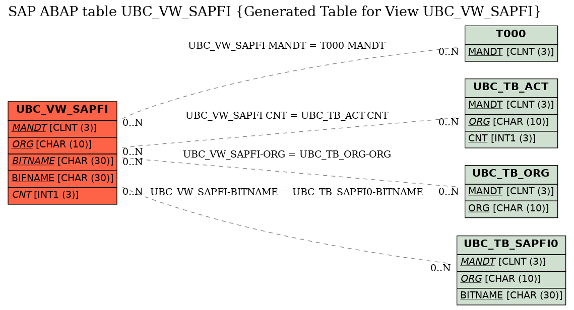 E-R Diagram for table UBC_VW_SAPFI (Generated Table for View UBC_VW_SAPFI)