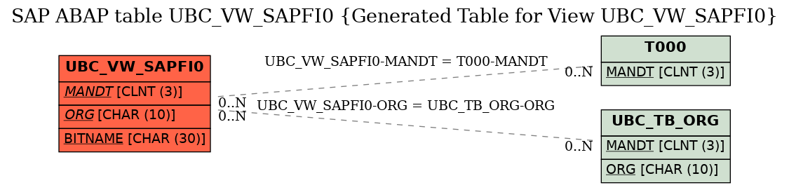 E-R Diagram for table UBC_VW_SAPFI0 (Generated Table for View UBC_VW_SAPFI0)