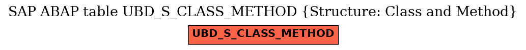 E-R Diagram for table UBD_S_CLASS_METHOD (Structure: Class and Method)