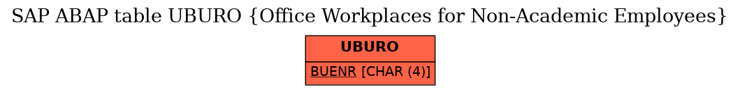 E-R Diagram for table UBURO (Office Workplaces for Non-Academic Employees)