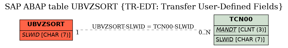 E-R Diagram for table UBVZSORT (TR-EDT: Transfer User-Defined Fields)