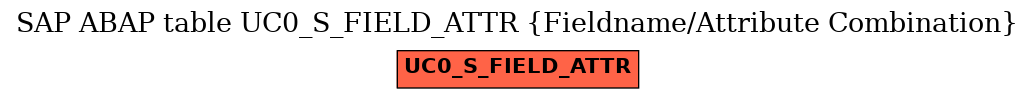 E-R Diagram for table UC0_S_FIELD_ATTR (Fieldname/Attribute Combination)