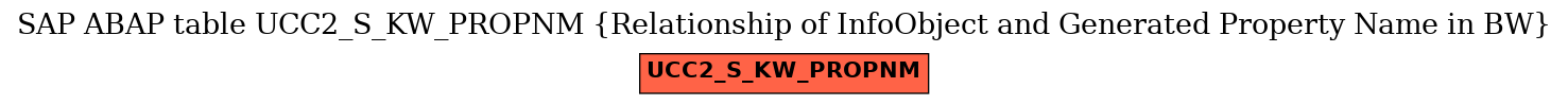 E-R Diagram for table UCC2_S_KW_PROPNM (Relationship of InfoObject and Generated Property Name in BW)