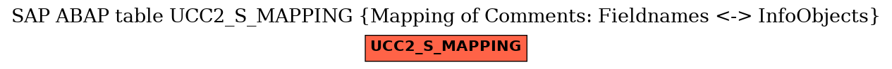 E-R Diagram for table UCC2_S_MAPPING (Mapping of Comments: Fieldnames <-> InfoObjects)