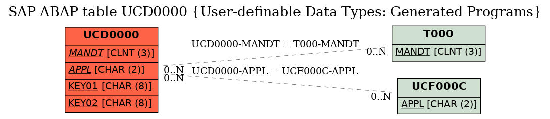 E-R Diagram for table UCD0000 (User-definable Data Types: Generated Programs)