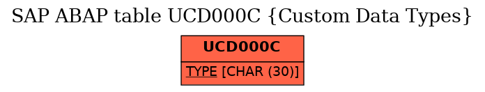 E-R Diagram for table UCD000C (Custom Data Types)