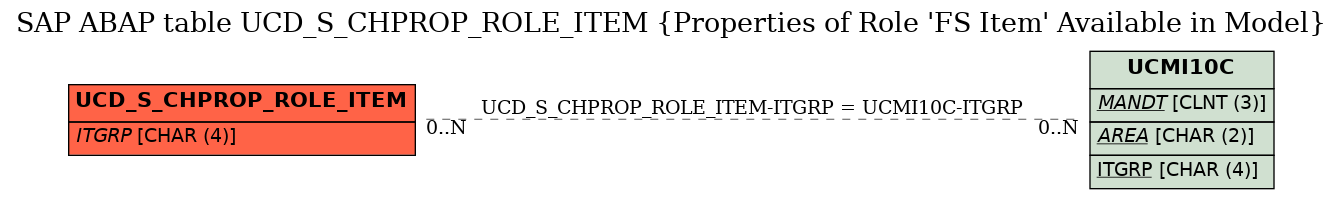 E-R Diagram for table UCD_S_CHPROP_ROLE_ITEM (Properties of Role 