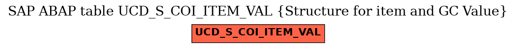 E-R Diagram for table UCD_S_COI_ITEM_VAL (Structure for item and GC Value)