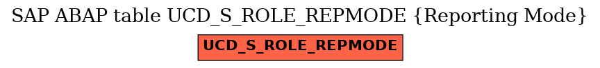 E-R Diagram for table UCD_S_ROLE_REPMODE (Reporting Mode)