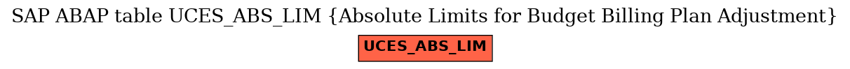 E-R Diagram for table UCES_ABS_LIM (Absolute Limits for Budget Billing Plan Adjustment)