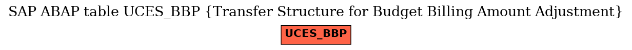 E-R Diagram for table UCES_BBP (Transfer Structure for Budget Billing Amount Adjustment)