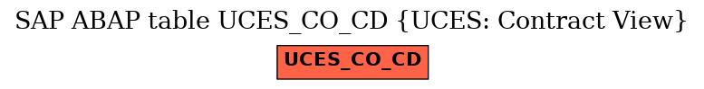 E-R Diagram for table UCES_CO_CD (UCES: Contract View)