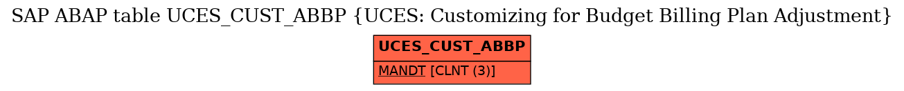 E-R Diagram for table UCES_CUST_ABBP (UCES: Customizing for Budget Billing Plan Adjustment)