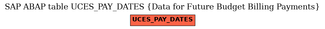 E-R Diagram for table UCES_PAY_DATES (Data for Future Budget Billing Payments)