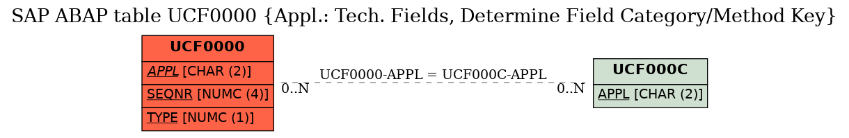 E-R Diagram for table UCF0000 (Appl.: Tech. Fields, Determine Field Category/Method Key)