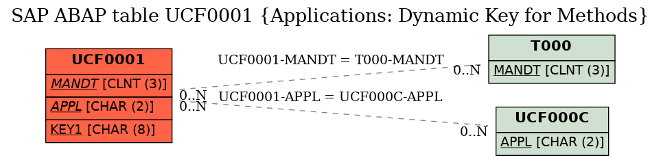 E-R Diagram for table UCF0001 (Applications: Dynamic Key for Methods)