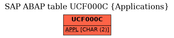 E-R Diagram for table UCF000C (Applications)