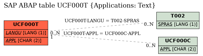 E-R Diagram for table UCF000T (Applications: Text)