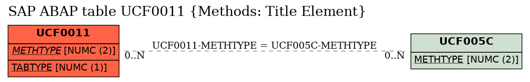 E-R Diagram for table UCF0011 (Methods: Title Element)