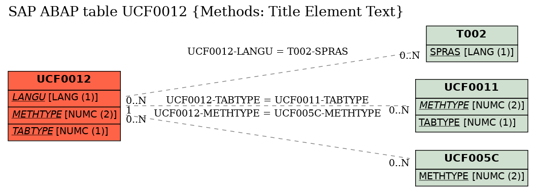 E-R Diagram for table UCF0012 (Methods: Title Element Text)