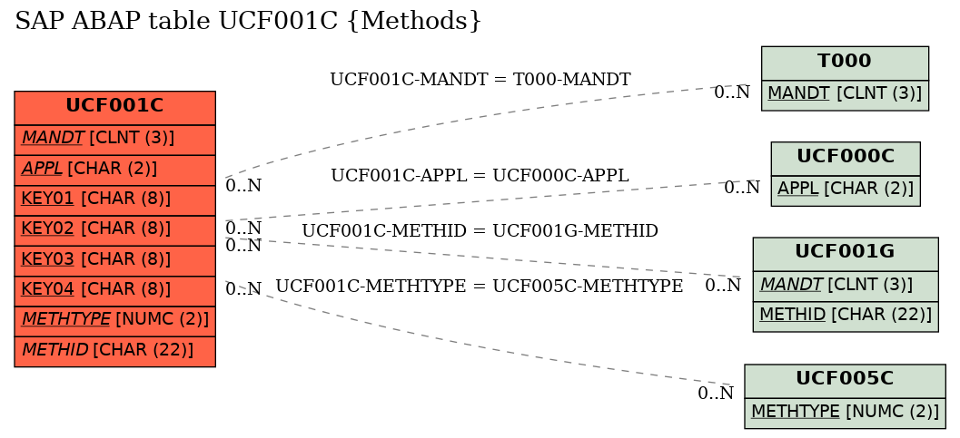 E-R Diagram for table UCF001C (Methods)