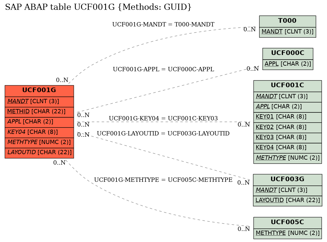 E-R Diagram for table UCF001G (Methods: GUID)