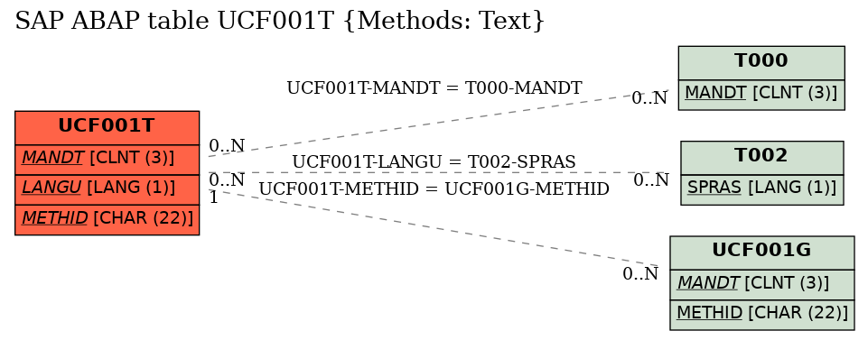 E-R Diagram for table UCF001T (Methods: Text)