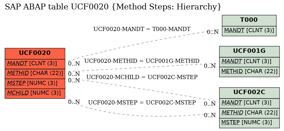 E-R Diagram for table UCF0020 (Method Steps: Hierarchy)