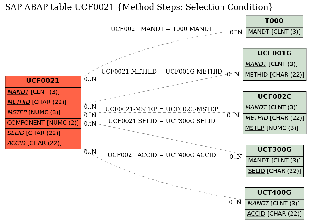 E-R Diagram for table UCF0021 (Method Steps: Selection Condition)