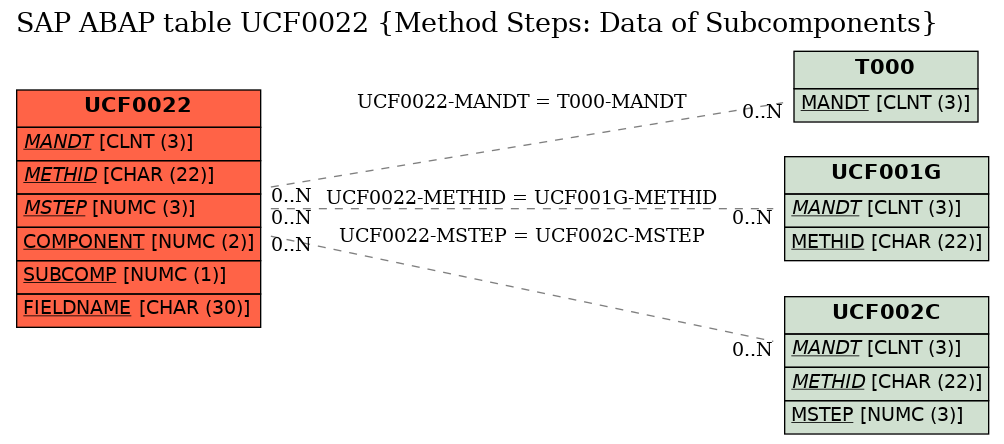 E-R Diagram for table UCF0022 (Method Steps: Data of Subcomponents)