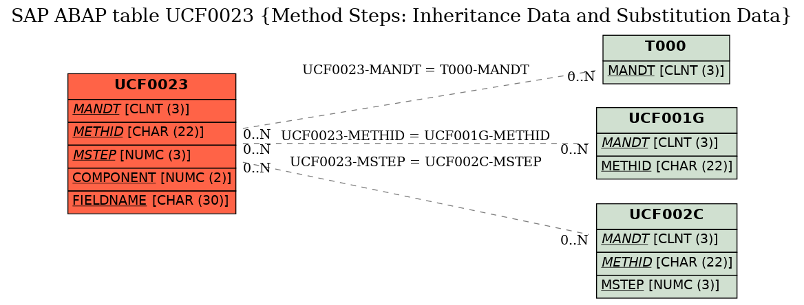 E-R Diagram for table UCF0023 (Method Steps: Inheritance Data and Substitution Data)