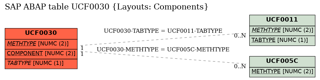 E-R Diagram for table UCF0030 (Layouts: Components)