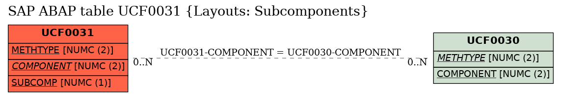 E-R Diagram for table UCF0031 (Layouts: Subcomponents)