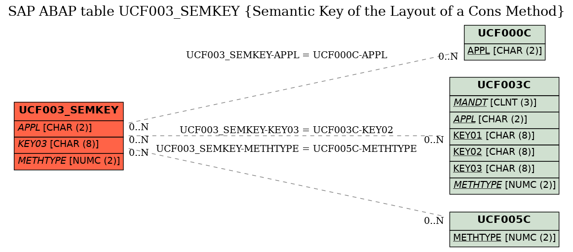 E-R Diagram for table UCF003_SEMKEY (Semantic Key of the Layout of a Cons Method)