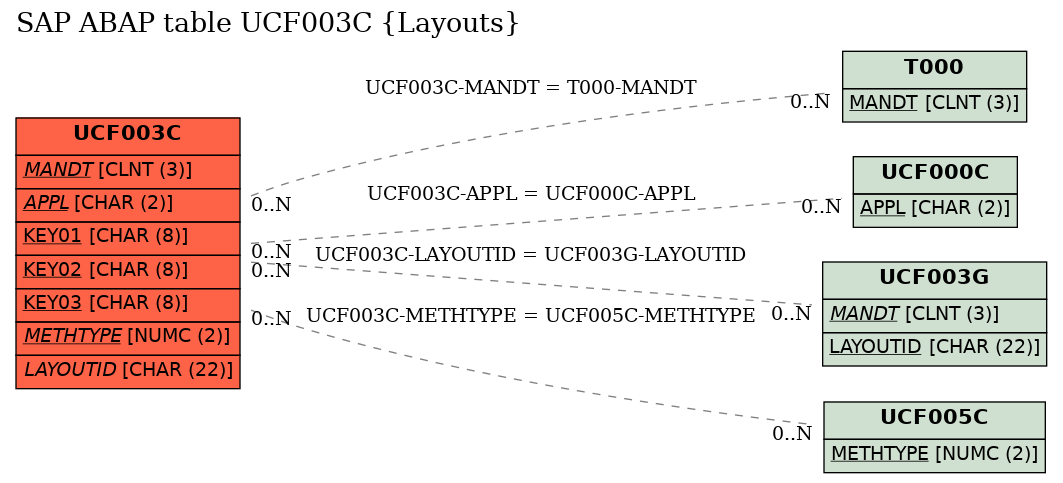 E-R Diagram for table UCF003C (Layouts)