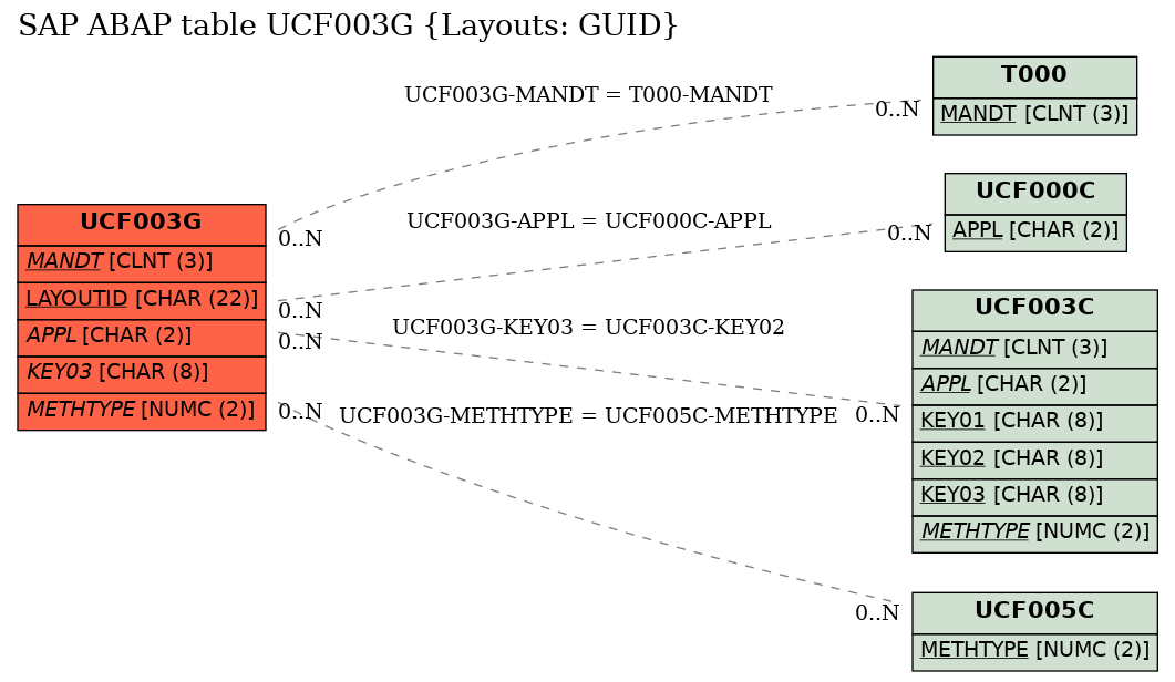 E-R Diagram for table UCF003G (Layouts: GUID)