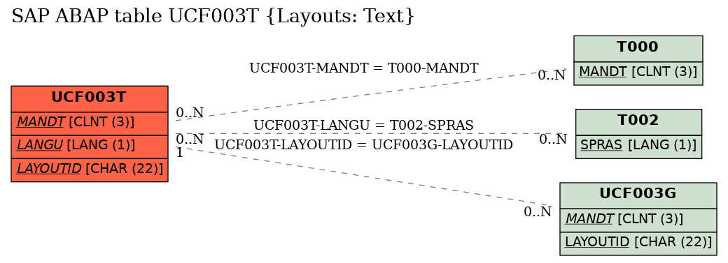 E-R Diagram for table UCF003T (Layouts: Text)