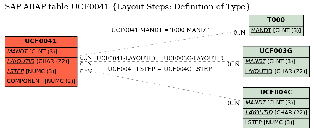 E-R Diagram for table UCF0041 (Layout Steps: Definition of Type)