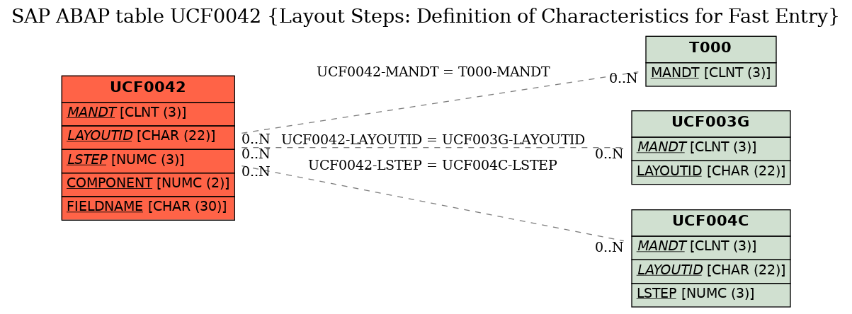 E-R Diagram for table UCF0042 (Layout Steps: Definition of Characteristics for Fast Entry)