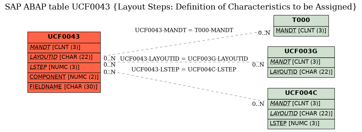 E-R Diagram for table UCF0043 (Layout Steps: Definition of Characteristics to be Assigned)