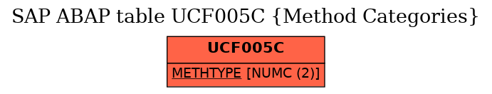 E-R Diagram for table UCF005C (Method Categories)