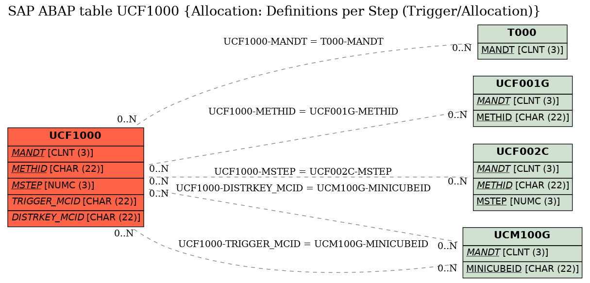 E-R Diagram for table UCF1000 (Allocation: Definitions per Step (Trigger/Allocation))