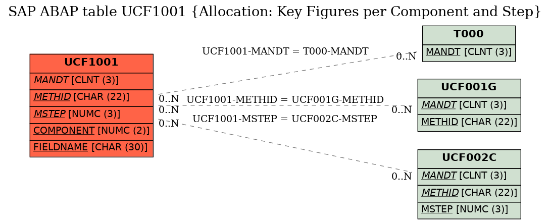 E-R Diagram for table UCF1001 (Allocation: Key Figures per Component and Step)