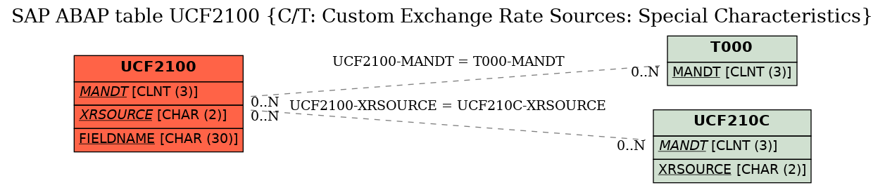 E-R Diagram for table UCF2100 (C/T: Custom Exchange Rate Sources: Special Characteristics)