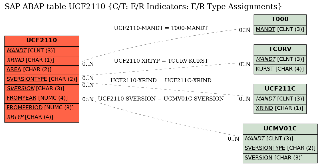 E-R Diagram for table UCF2110 (C/T: E/R Indicators: E/R Type Assignments)