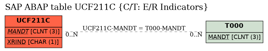 E-R Diagram for table UCF211C (C/T: E/R Indicators)